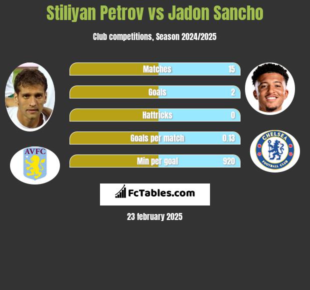 Stiliyan Petrov vs Jadon Sancho h2h player stats