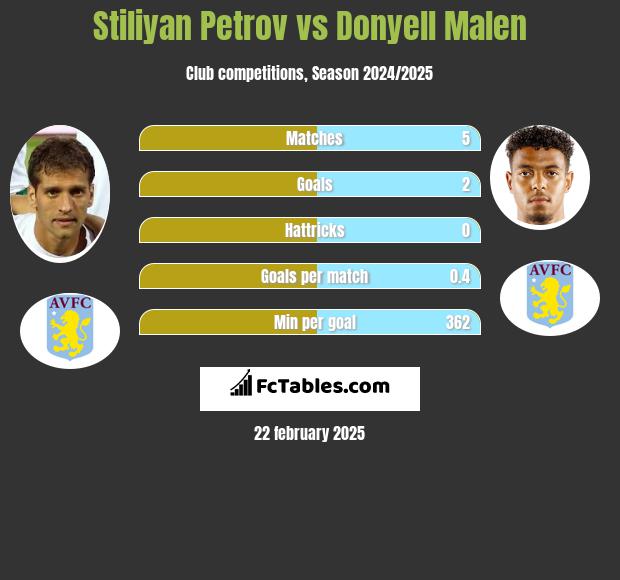 Stiliyan Petrov vs Donyell Malen h2h player stats