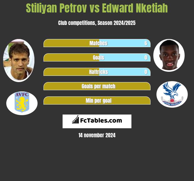 Stiliyan Petrov vs Edward Nketiah h2h player stats