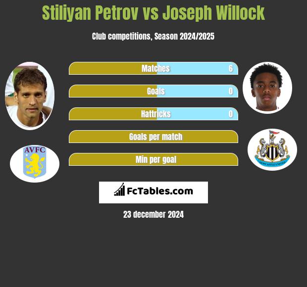 Stiliyan Petrov vs Joseph Willock h2h player stats