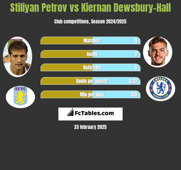 Stiliyan Petrov vs Kiernan Dewsbury-Hall h2h player stats