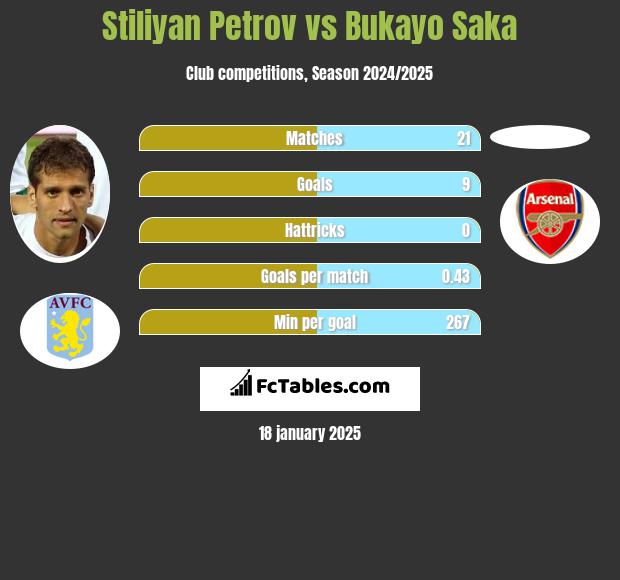 Stiliyan Petrov vs Bukayo Saka h2h player stats