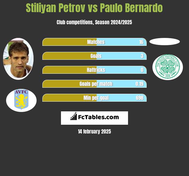 Stiliyan Petrov vs Paulo Bernardo h2h player stats