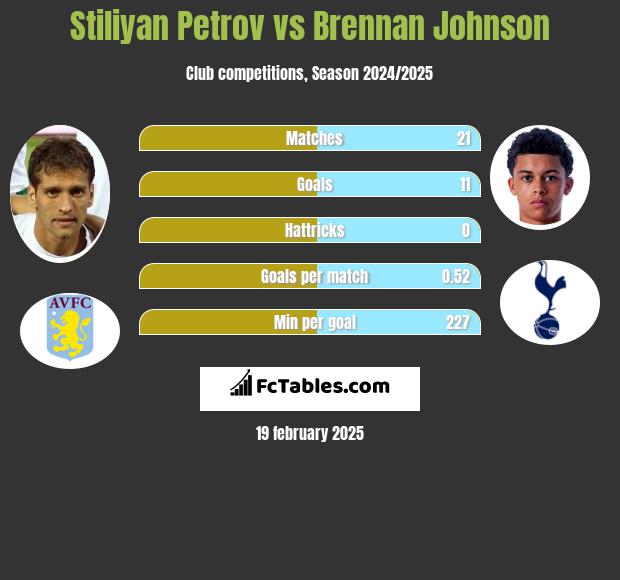 Stiliyan Petrov vs Brennan Johnson h2h player stats