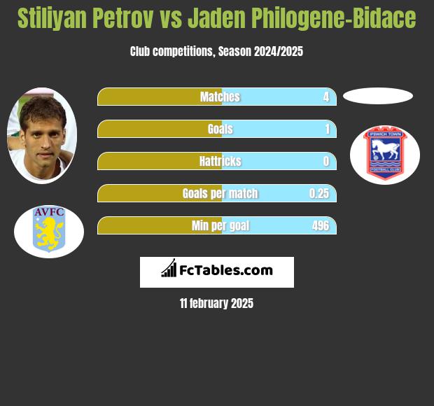 Stiliyan Petrov vs Jaden Philogene-Bidace h2h player stats