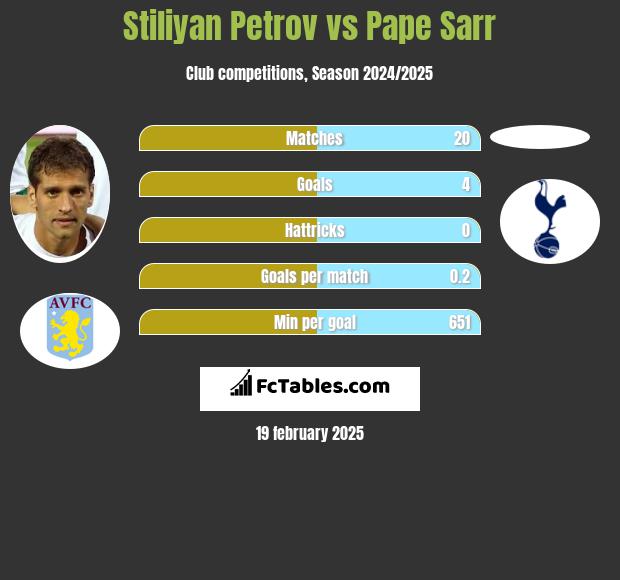 Stiliyan Petrov vs Pape Sarr h2h player stats