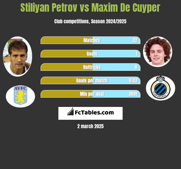 Stiliyan Petrov vs Maxim De Cuyper h2h player stats