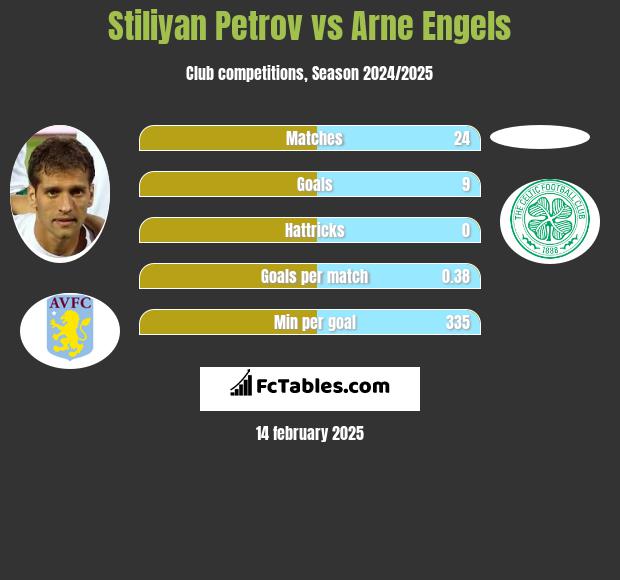 Stiliyan Petrov vs Arne Engels h2h player stats