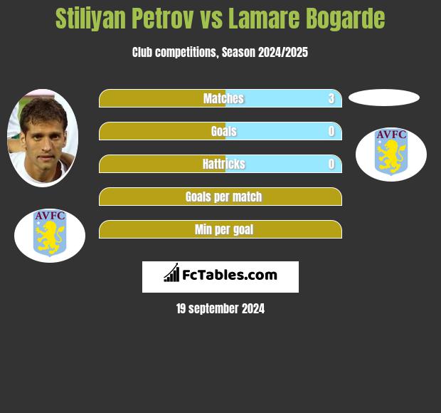 Stiliyan Petrov vs Lamare Bogarde h2h player stats