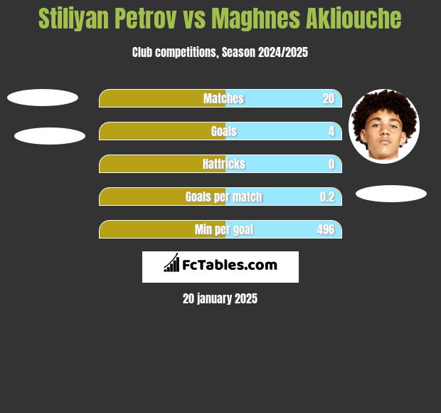 Stiliyan Petrov vs Maghnes Akliouche h2h player stats