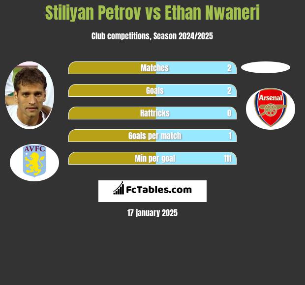 Stiliyan Petrov vs Ethan Nwaneri h2h player stats