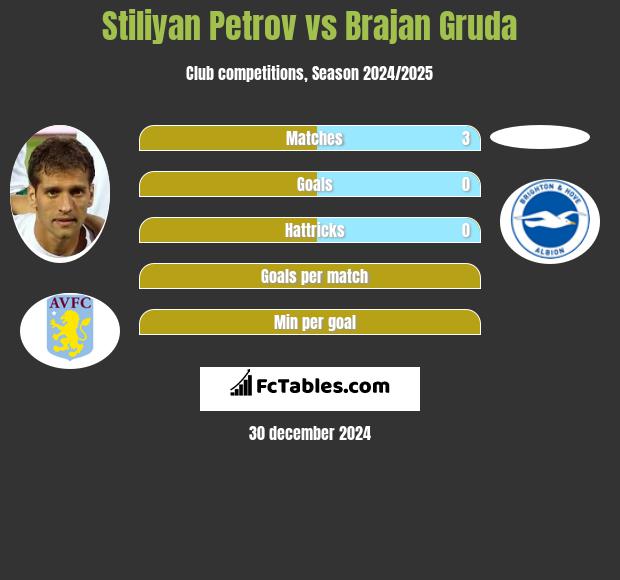 Stiliyan Petrov vs Brajan Gruda h2h player stats