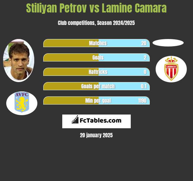 Stiliyan Petrov vs Lamine Camara h2h player stats