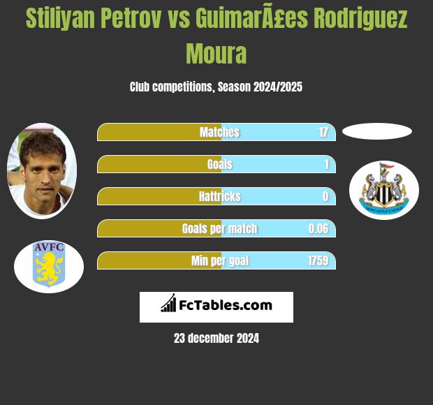 Stiliyan Petrov vs GuimarÃ£es Rodriguez Moura h2h player stats