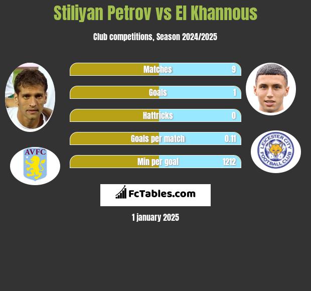 Stiliyan Petrov vs El Khannous h2h player stats