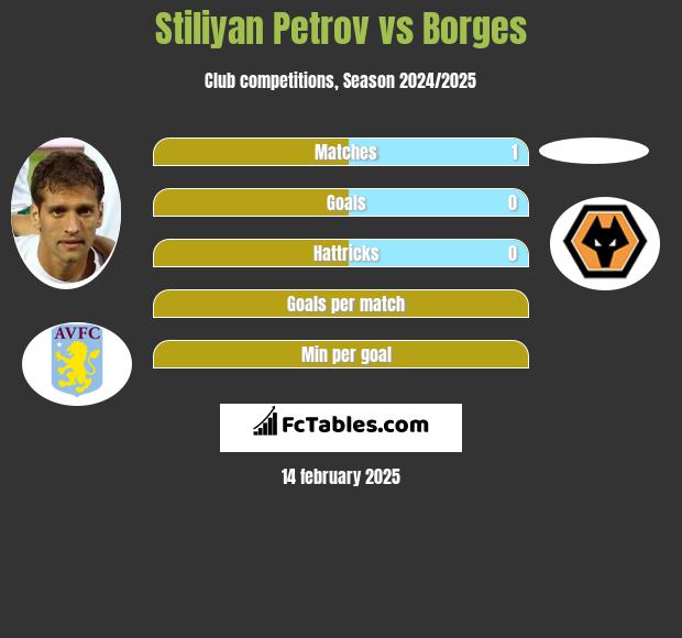 Stiliyan Petrov vs Borges h2h player stats