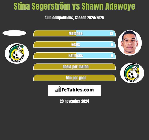 Stina Segerström vs Shawn Adewoye h2h player stats