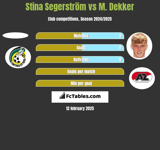 Stina Segerström vs M. Dekker h2h player stats