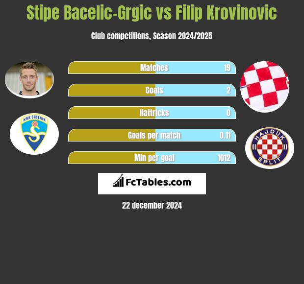 Stipe Bacelic-Grgic vs Filip Krovinovic h2h player stats