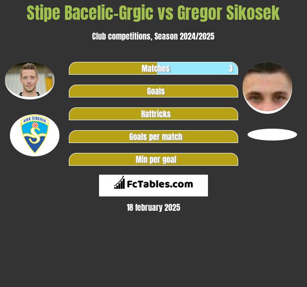 Stipe Bacelic-Grgic vs Gregor Sikosek h2h player stats