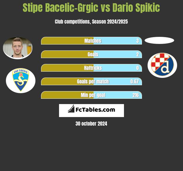 Stipe Bacelic-Grgic vs Dario Spikic h2h player stats