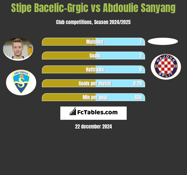 Stipe Bacelic-Grgic vs Abdoulie Sanyang h2h player stats