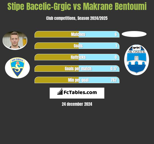 Stipe Bacelic-Grgic vs Makrane Bentoumi h2h player stats