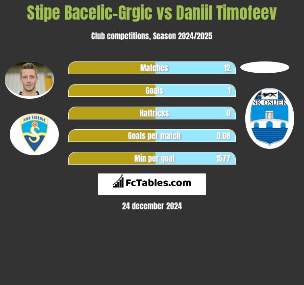 Stipe Bacelic-Grgic vs Daniil Timofeev h2h player stats