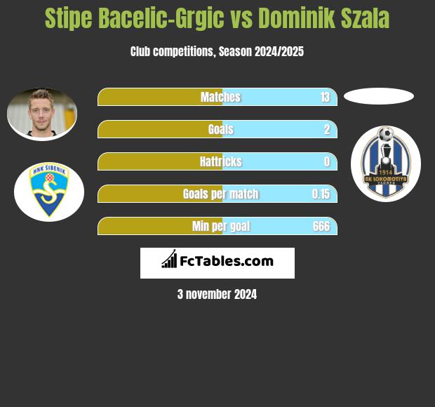 Stipe Bacelic-Grgic vs Dominik Szala h2h player stats