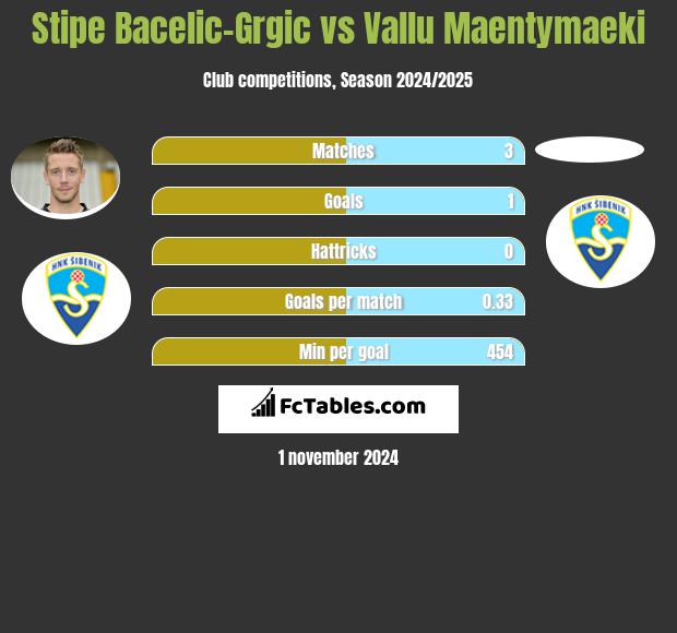 Stipe Bacelic-Grgic vs Vallu Maentymaeki h2h player stats