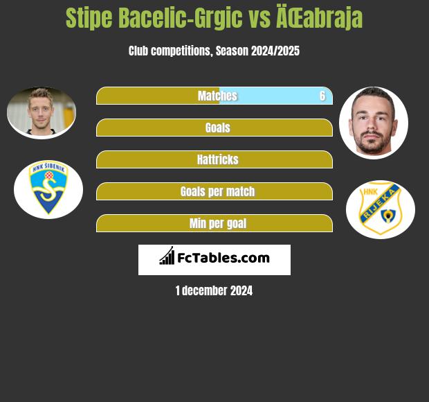 Stipe Bacelic-Grgic vs ÄŒabraja h2h player stats