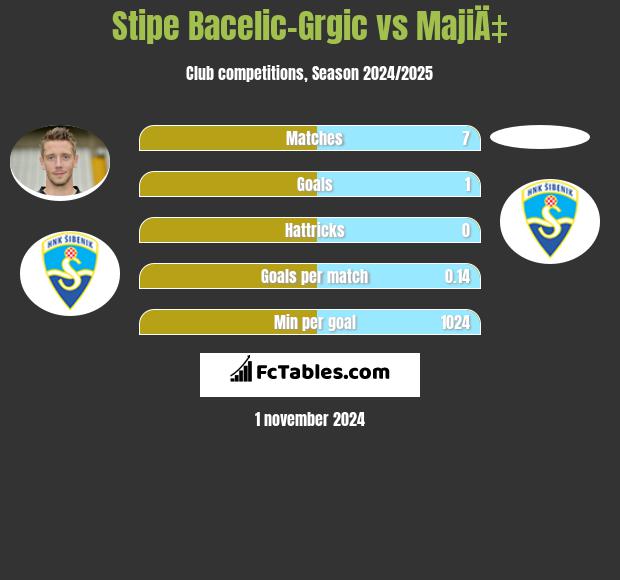 Stipe Bacelic-Grgic vs MajiÄ‡ h2h player stats