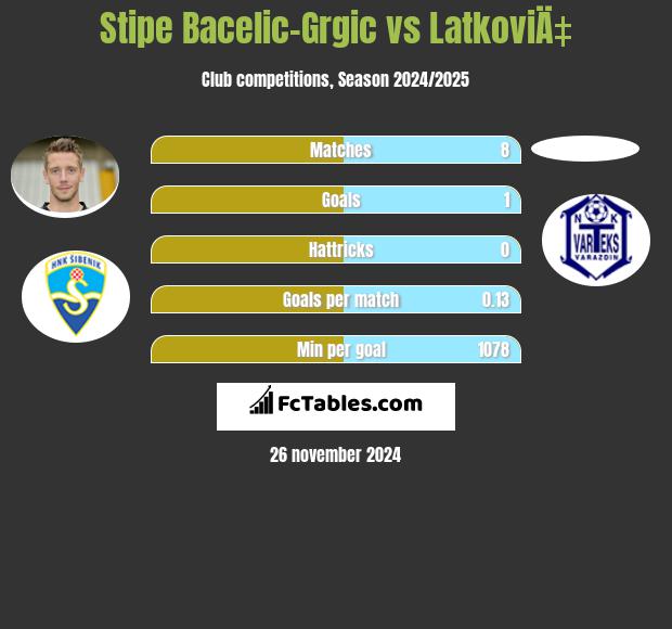 Stipe Bacelic-Grgic vs LatkoviÄ‡ h2h player stats