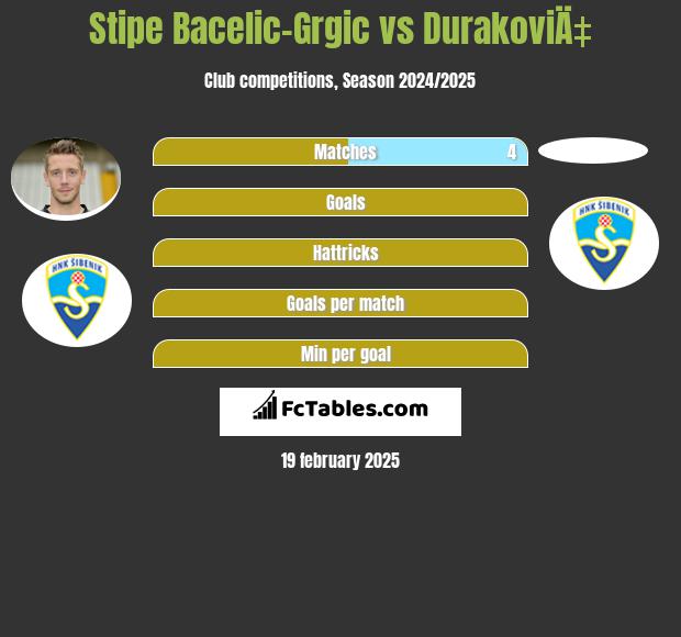 Stipe Bacelic-Grgic vs DurakoviÄ‡ h2h player stats