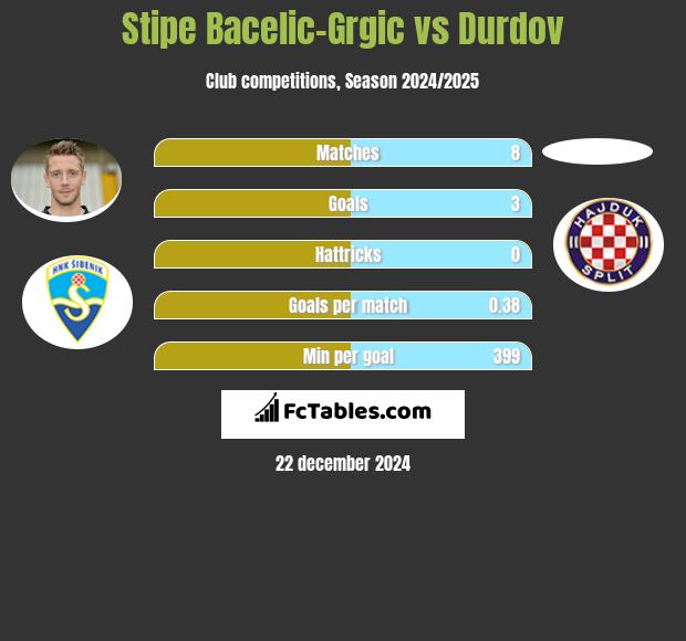 Stipe Bacelic-Grgic vs Durdov h2h player stats