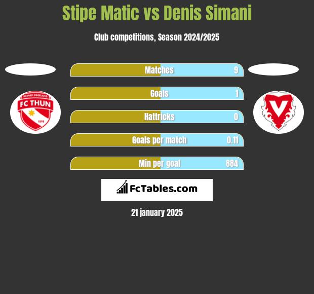 Stipe Matic vs Denis Simani h2h player stats