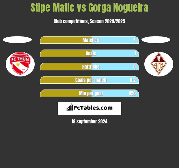 Stipe Matic vs Gorga Nogueira h2h player stats