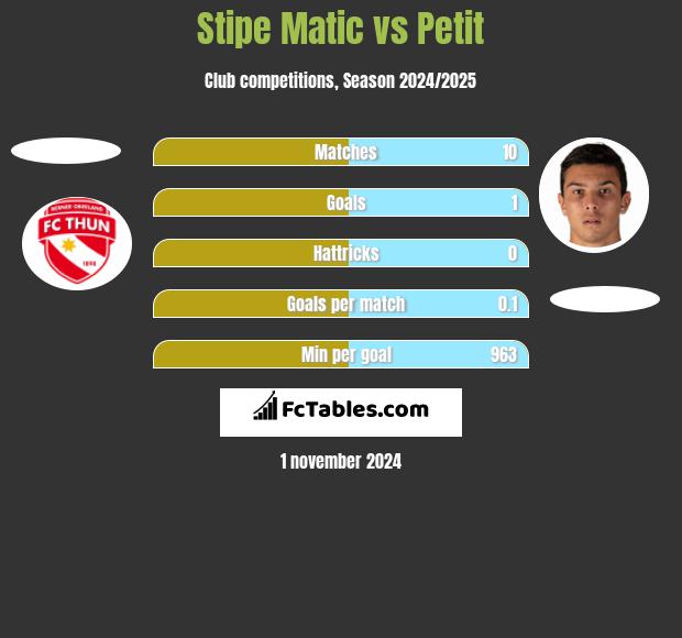 Stipe Matic vs Petit h2h player stats