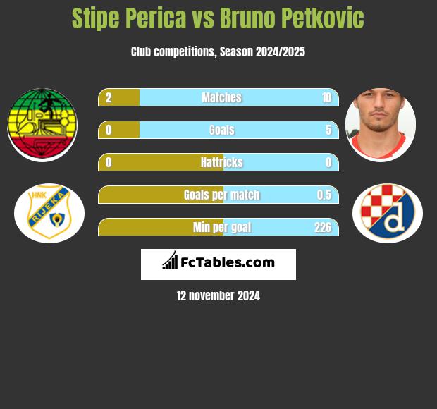 Stipe Perica vs Bruno Petkovic h2h player stats