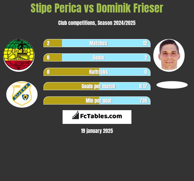 Stipe Perica vs Dominik Frieser h2h player stats