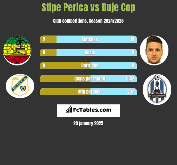 Stipe Perica vs Duje Cop h2h player stats