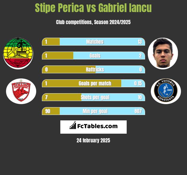 Stipe Perica vs Gabriel Iancu h2h player stats