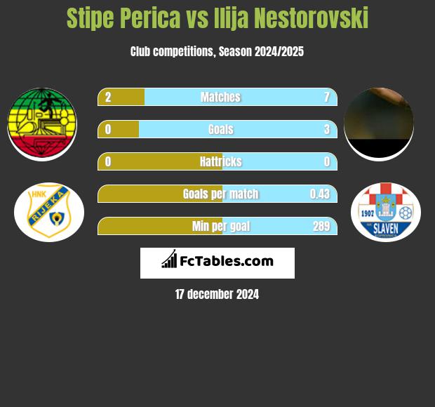 Stipe Perica vs Ilija Nestorovski h2h player stats