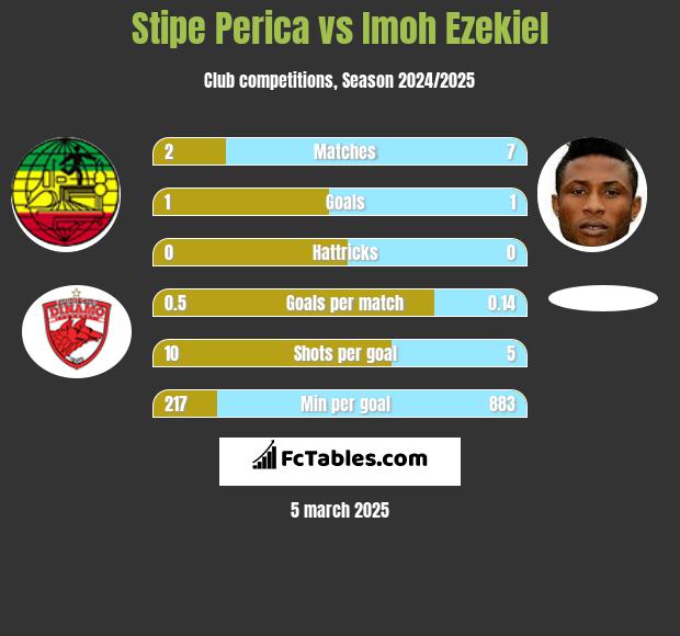 Stipe Perica vs Imoh Ezekiel h2h player stats