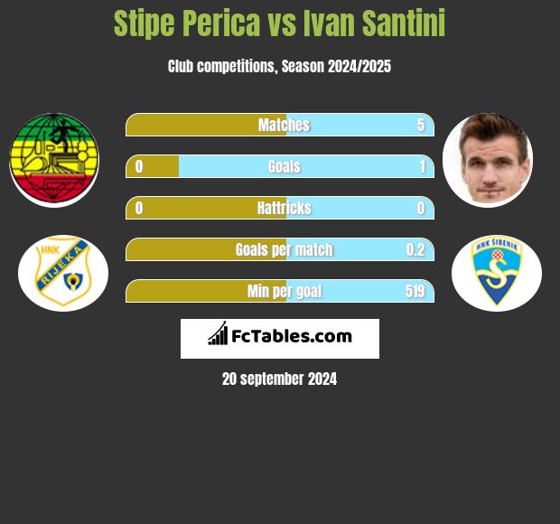 Stipe Perica vs Ivan Santini h2h player stats