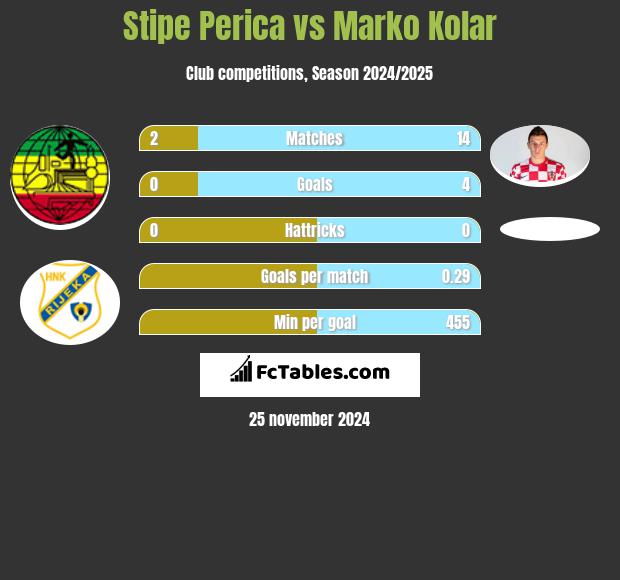 Stipe Perica vs Marko Kolar h2h player stats