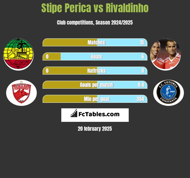 Stipe Perica vs Rivaldinho h2h player stats