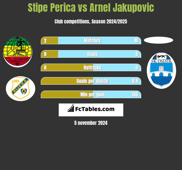 Stipe Perica vs Arnel Jakupovic h2h player stats