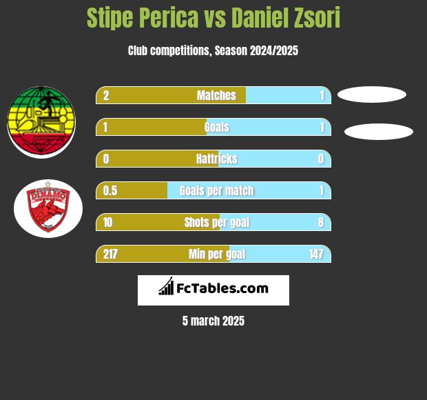 Stipe Perica vs Daniel Zsori h2h player stats