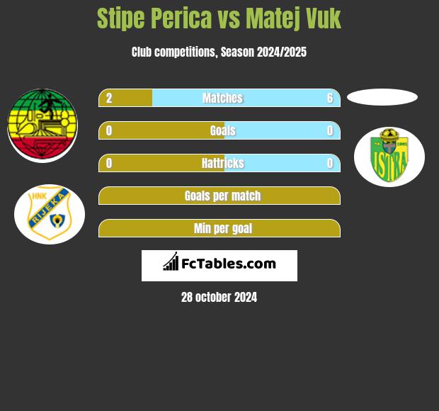 Stipe Perica vs Matej Vuk h2h player stats